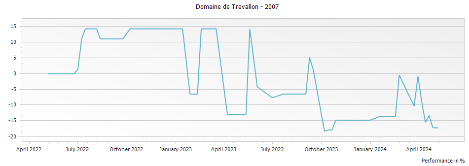 Graph for Domaine de Trevallon Rouge Vin de Pays des Alpilles – 2007