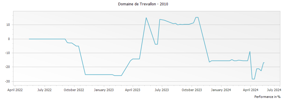 Graph for Domaine de Trevallon Rouge Vin de Pays des Alpilles – 2010