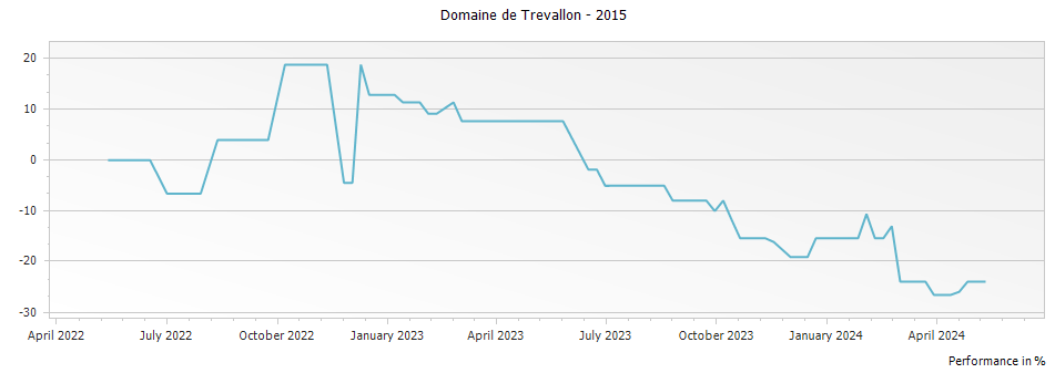 Graph for Domaine de Trevallon Rouge Vin de Pays des Alpilles – 2015