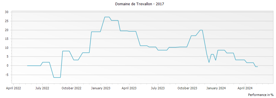 Graph for Domaine de Trevallon Rouge Vin de Pays des Alpilles – 2017