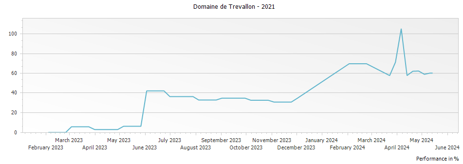 Graph for Domaine de Trevallon Rouge Vin de Pays des Alpilles – 2021