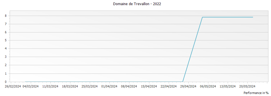 Graph for Domaine de Trevallon Rouge Vin de Pays des Alpilles – 2022