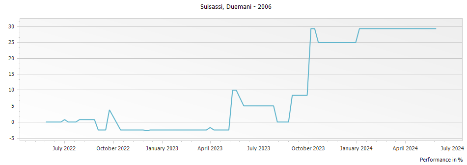 Graph for Duemani Suisassi Toscana IGT – 2006