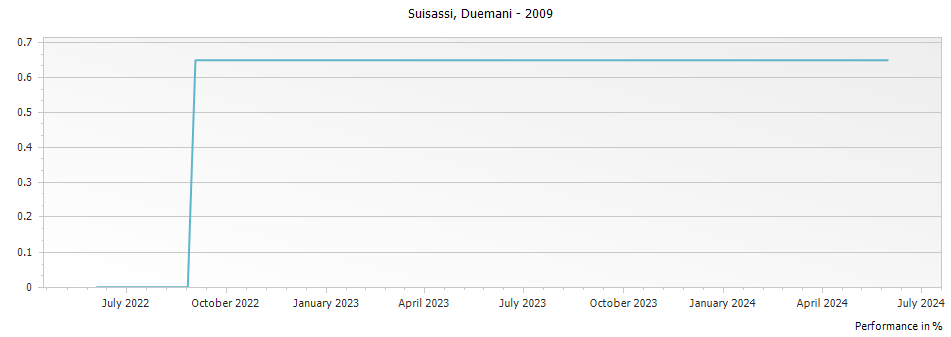 Graph for Duemani Suisassi Toscana IGT – 2009