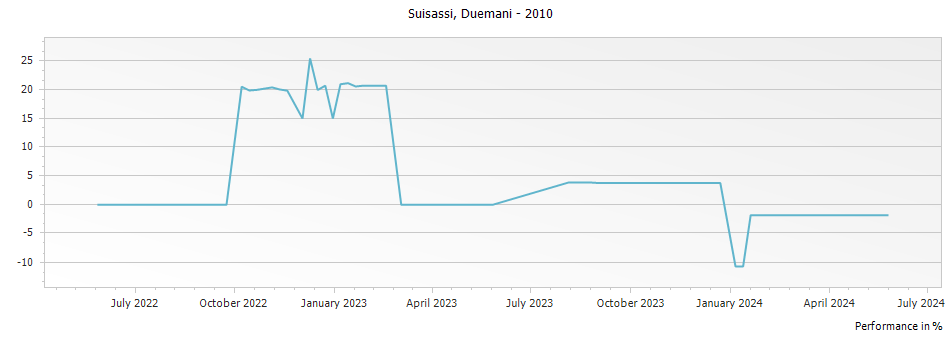 Graph for Duemani Suisassi Toscana IGT – 2010