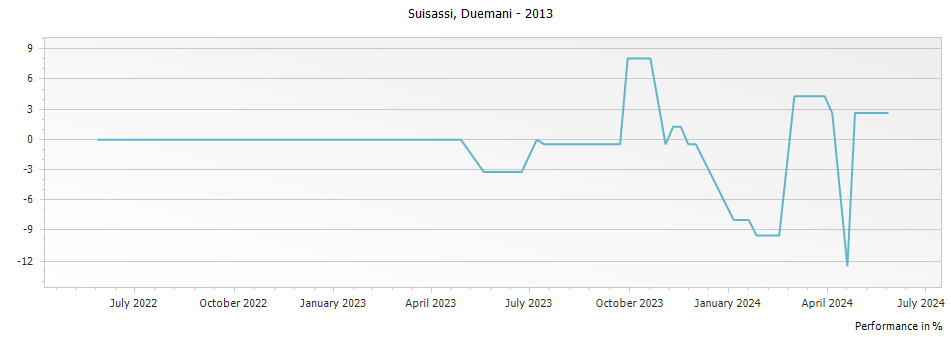 Graph for Duemani Suisassi Toscana IGT – 2013