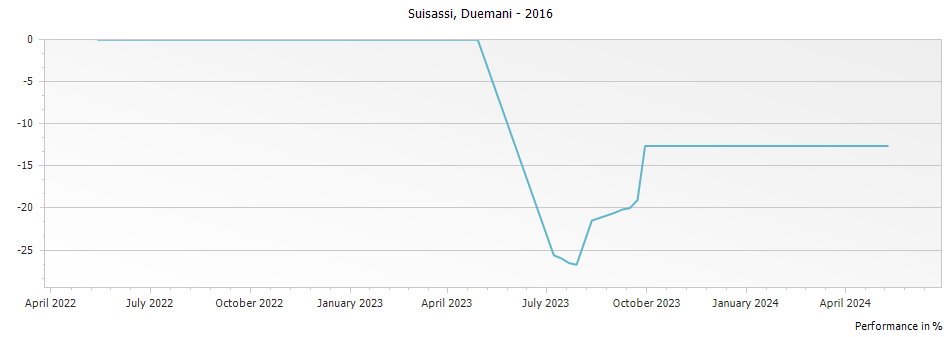 Graph for Duemani Suisassi Toscana IGT – 2016