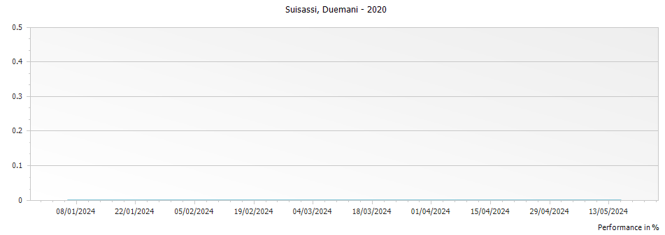Graph for Duemani Suisassi Toscana IGT – 2020
