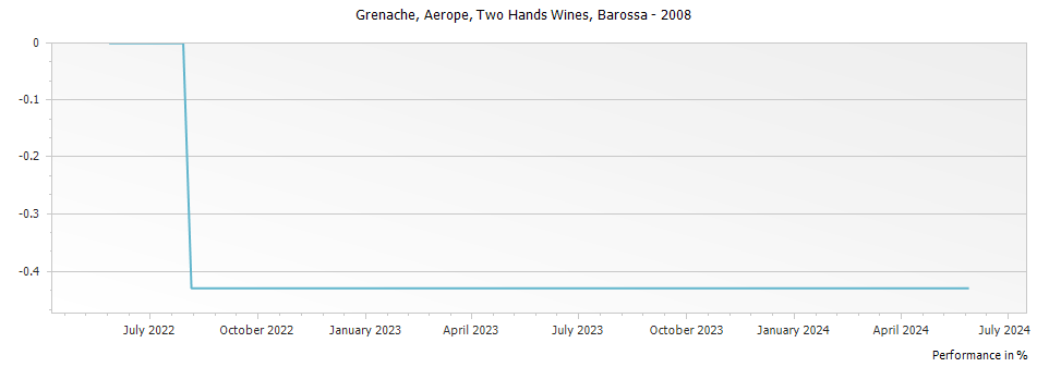 Graph for Two Hands Wines Aerope Grenache Barossa – 2008