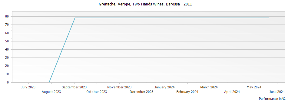 Graph for Two Hands Wines Aerope Grenache Barossa – 2011