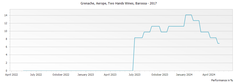 Graph for Two Hands Wines Aerope Grenache Barossa – 2017