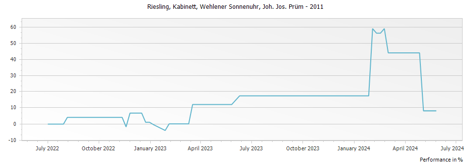 Graph for Joh. Jos. Prum Wehlener Sonnenuhr Riesling Kabinett – 2011