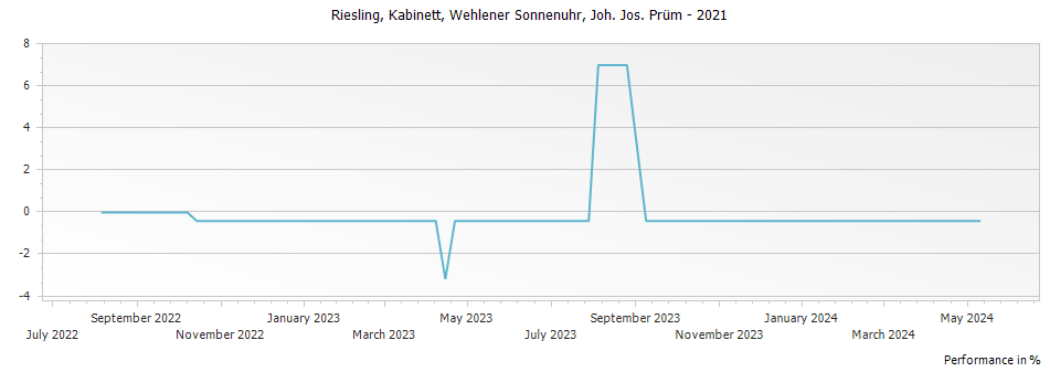 Graph for Joh. Jos. Prum Wehlener Sonnenuhr Riesling Kabinett – 2021