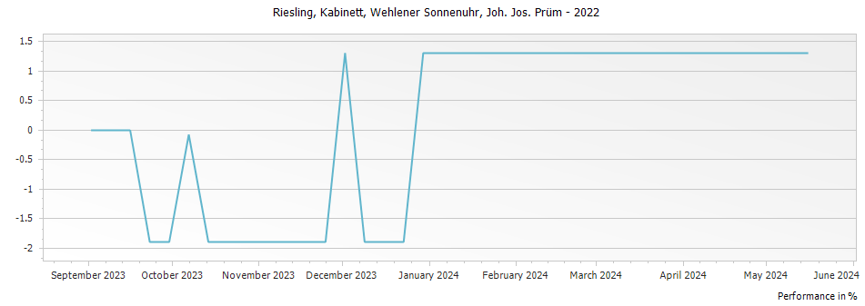 Graph for Joh. Jos. Prum Wehlener Sonnenuhr Riesling Kabinett – 2022