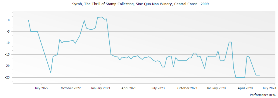 Graph for Sine Qua Non The Thrill of Stamp Collecting Syrah Central Coast – 2009