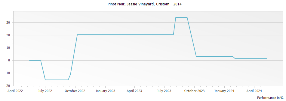Graph for Cristom Jessie Vineyard Pinot Noir – 2014