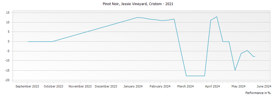 Graph for Cristom Jessie Vineyard Pinot Noir – 2021