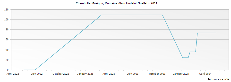 Graph for Domaine Alain Hudelot-Noellat Chambolle-Musigny – 2011