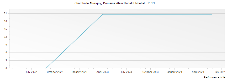 Graph for Domaine Alain Hudelot-Noellat Chambolle-Musigny – 2013