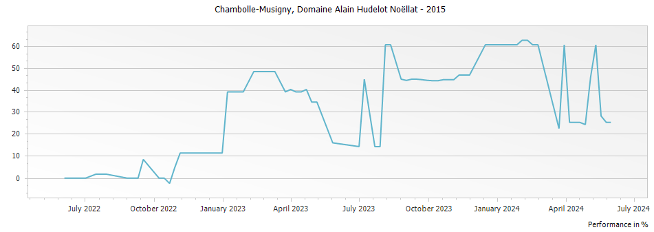 Graph for Domaine Alain Hudelot-Noellat Chambolle-Musigny – 2015