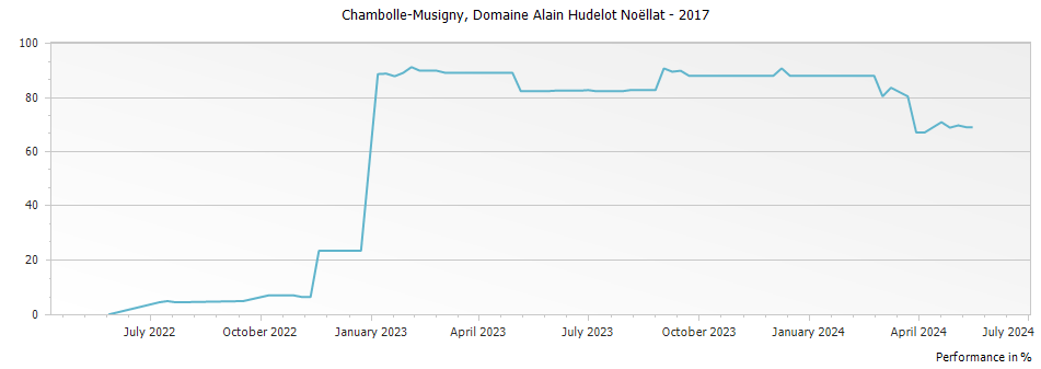 Graph for Domaine Alain Hudelot-Noellat Chambolle-Musigny – 2017