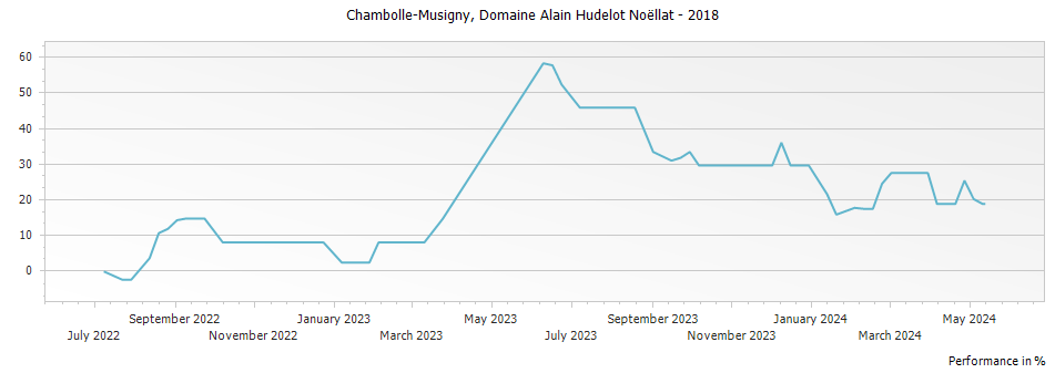 Graph for Domaine Alain Hudelot-Noellat Chambolle-Musigny – 2018