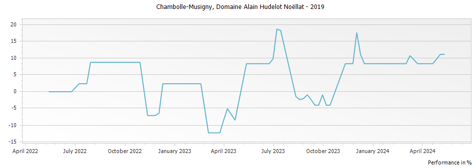 Graph for Domaine Alain Hudelot-Noellat Chambolle-Musigny – 2019