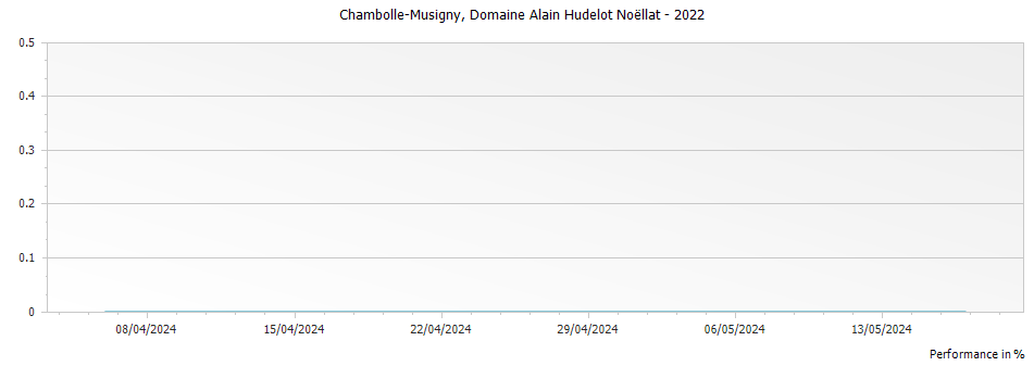 Graph for Domaine Alain Hudelot-Noellat Chambolle-Musigny – 2022
