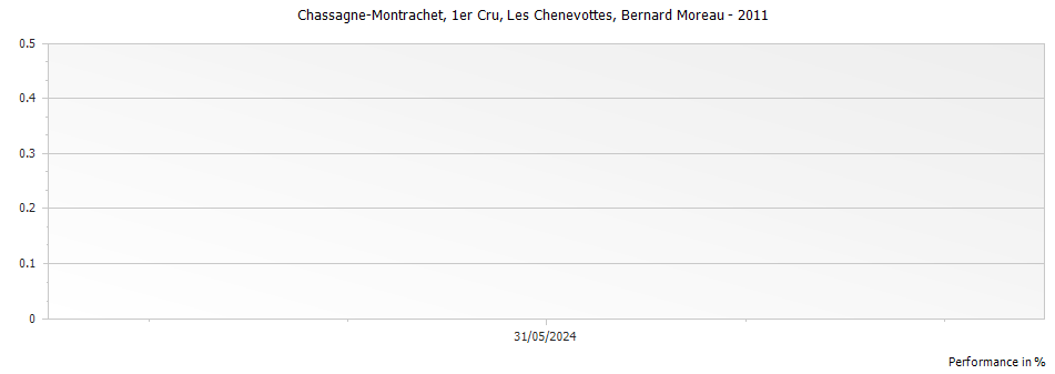 Graph for Bernard Moreau Chassagne-Montrachet Les Chenevottes Premier Cru – 2011