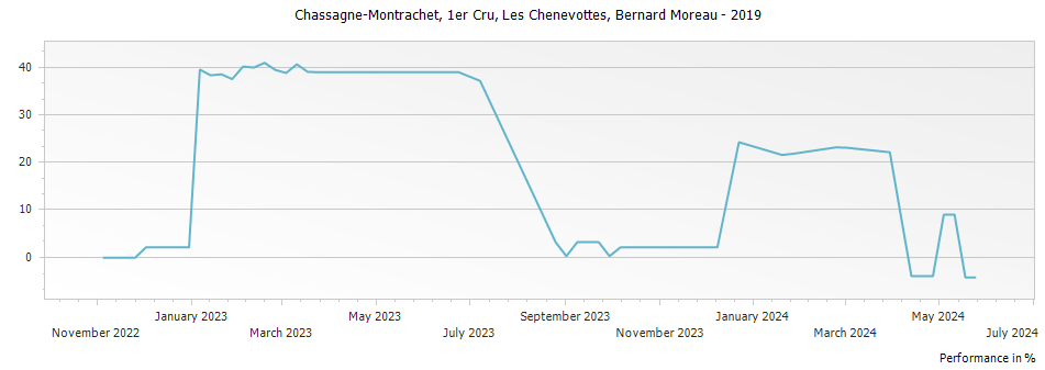 Graph for Bernard Moreau Chassagne-Montrachet Les Chenevottes Premier Cru – 2019