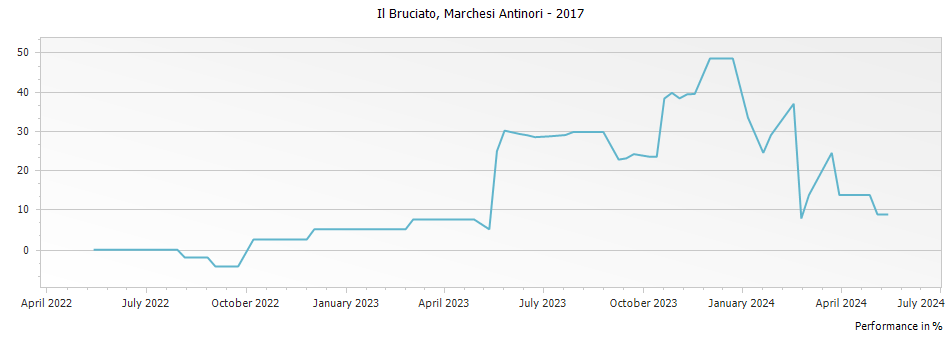 Graph for Marchesi Antinori Il Bruciato Bolgheri DOCG – 2017