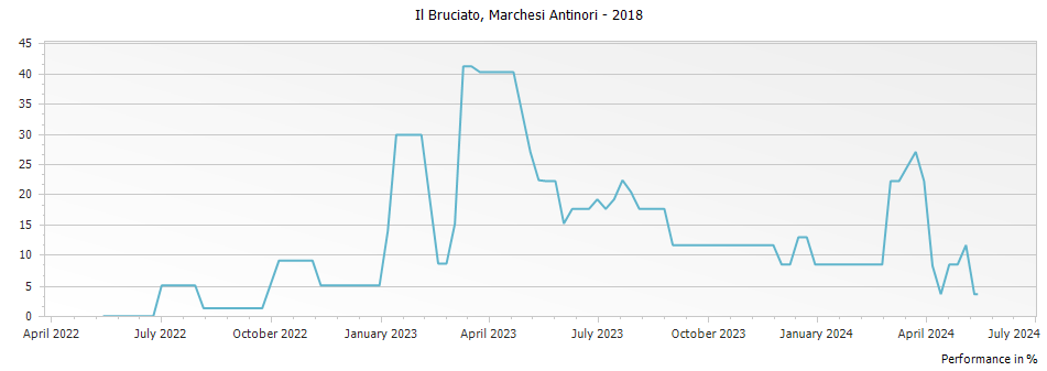 Graph for Marchesi Antinori Il Bruciato Bolgheri DOCG – 2018
