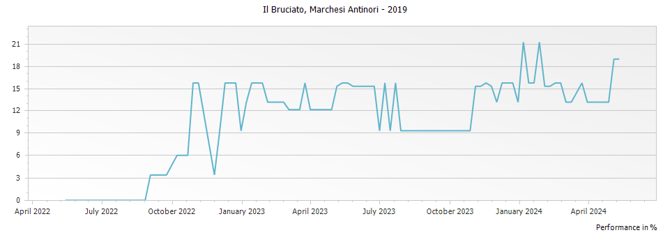 Graph for Marchesi Antinori Il Bruciato Bolgheri DOCG – 2019
