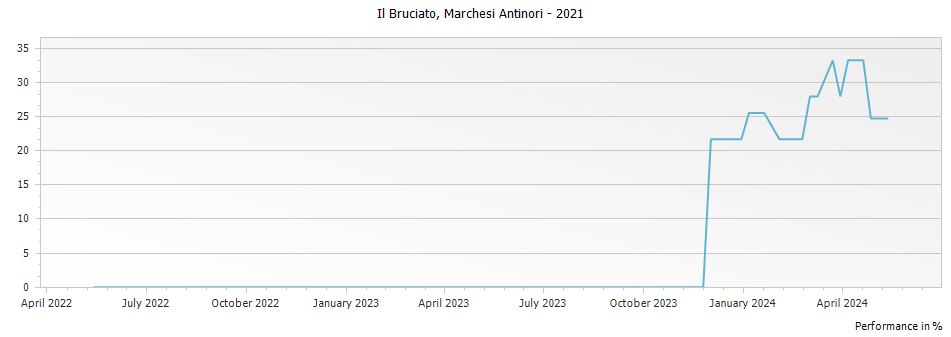 Graph for Marchesi Antinori Il Bruciato Bolgheri DOCG – 2021