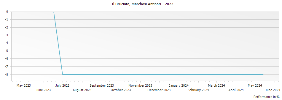 Graph for Marchesi Antinori Il Bruciato Bolgheri DOCG – 2022