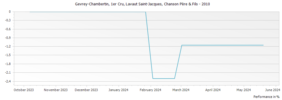 Graph for Chanson Pere & Fils Gevrey-Chambertin Lavaut Saint-Jacques Premier Cru – 2010