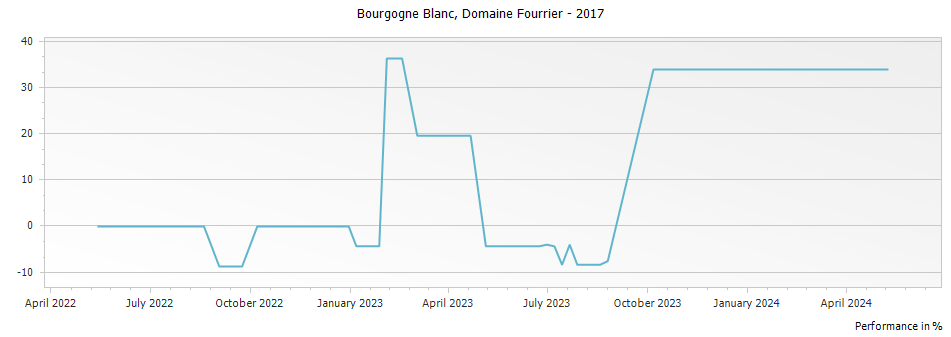 Graph for Domaine Fourrier Bourgogne Blanc – 2017