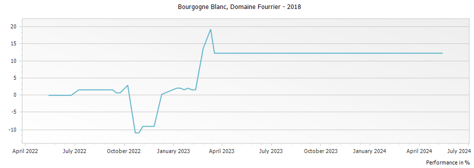 Graph for Domaine Fourrier Bourgogne Blanc – 2018