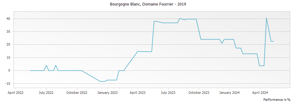 Graph for Domaine Fourrier Bourgogne Blanc – 2019