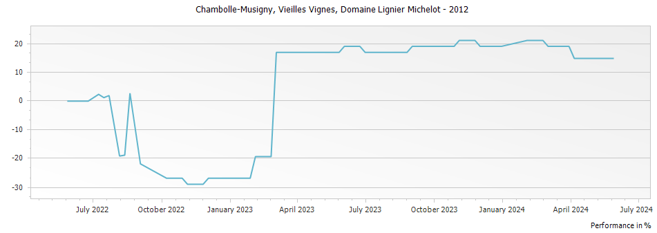 Graph for Domaine Lignier-Michelot Chambolle-Musigny Vieilles Vignes – 2012