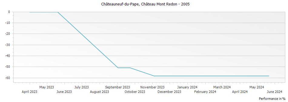 Graph for Chateau Mont-Redon Chateauneuf du Pape – 2005