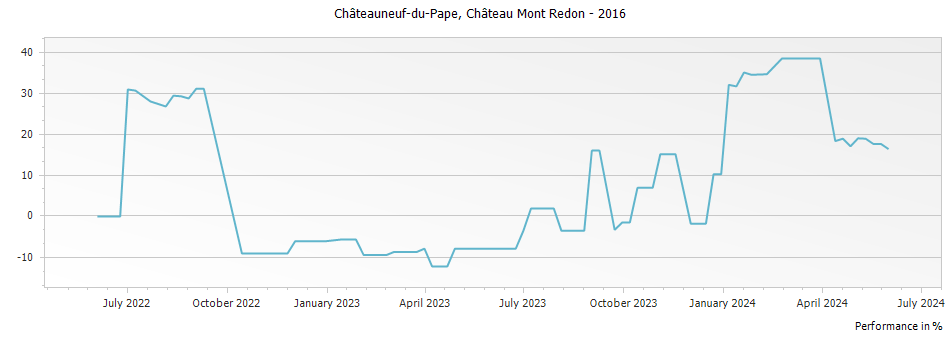 Graph for Chateau Mont-Redon Chateauneuf du Pape – 2016
