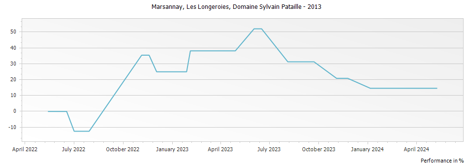 Graph for Domaine Sylvain Pataille Marsannay Les Longeroies – 2013