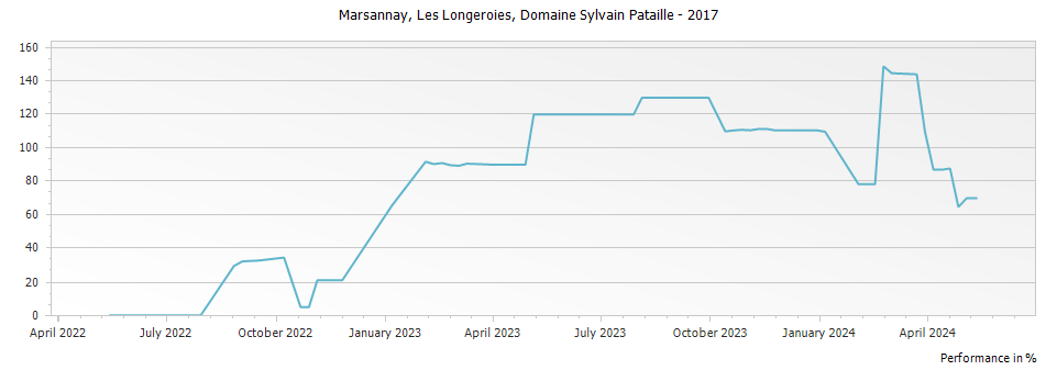 Graph for Domaine Sylvain Pataille Marsannay Les Longeroies – 2017
