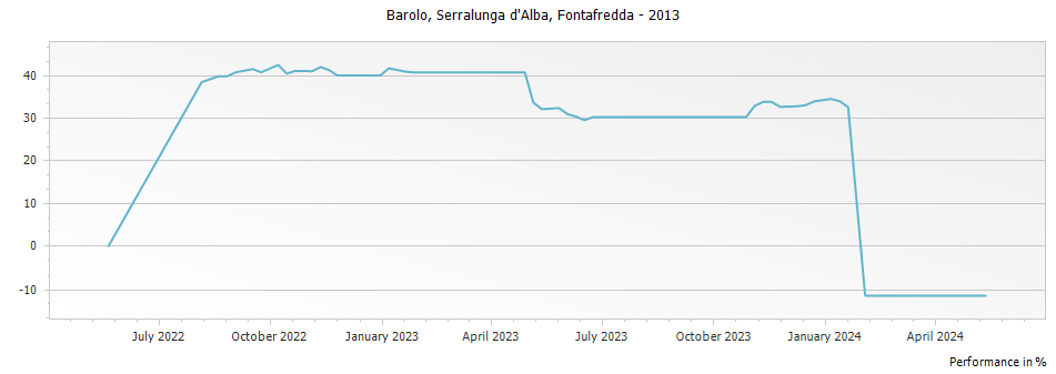 Graph for Fontanafredda Serralunga d
