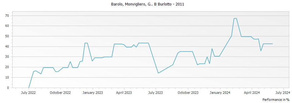 Graph for G B Burlotto Monvigliero Barolo DOCG – 2011