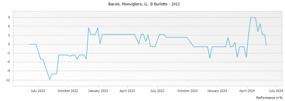 Graph for G B Burlotto Monvigliero Barolo DOCG – 2012