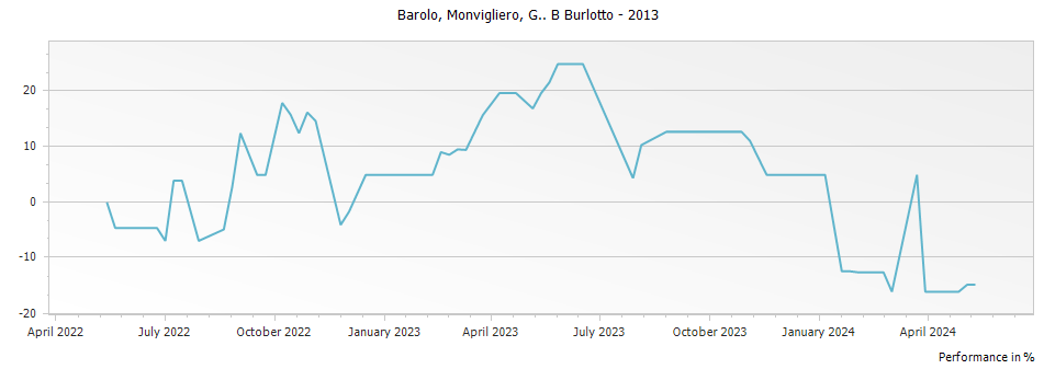 Graph for G B Burlotto Monvigliero Barolo DOCG – 2013