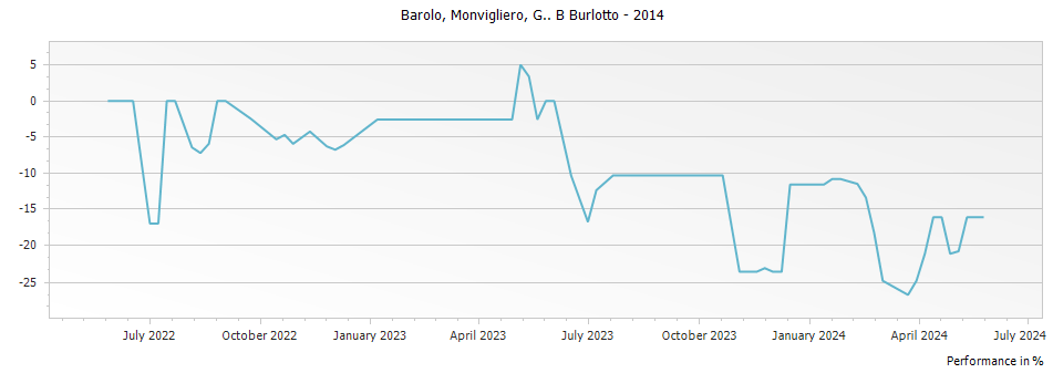 Graph for G B Burlotto Monvigliero Barolo DOCG – 2014