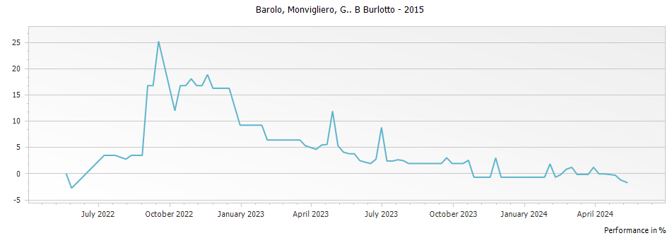 Graph for G B Burlotto Monvigliero Barolo DOCG – 2015